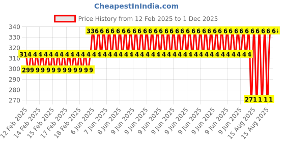 robu.in EasyMech 6.35×10 Aluminium Rigid coupling Price History Graph from 12 Feb 2025 to 1 Dec 2025