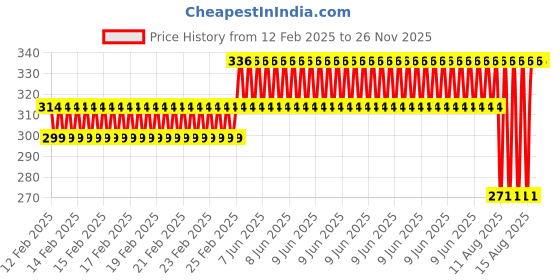 robu.in EasyMech 6×8 Aluminium Rigid coupling Price History Graph from 12 Feb 2025 to 25 Nov 2025