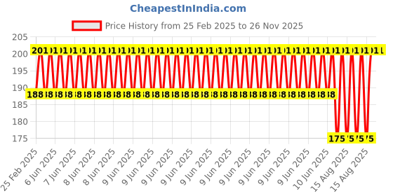 robu.in EasyMech 6mm Al Coupling For 58mm Plastic Omni Wheel Price History Graph from 25 Feb 2025 to 25 Nov 2025