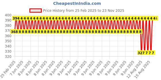 robu.in EasyMech 6mm Coupling Hub For 60mm Aluminum Mecanum Wheel Price History Graph from 25 Feb 2025 to 22 Nov 2025