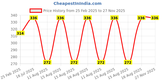 robu.in EasyMech 8×8 Aluminium Rigid coupling Price History Graph from 25 Feb 2025 to 27 Nov 2025