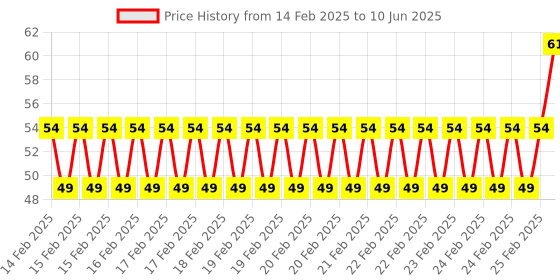robu.in EasyMech Acrylic Bracket for Infrared Obstacle Avoidance IR Sensor Module (Pack of 4) Price History Graph from 14 Feb 2025 to 10 Jun 2025