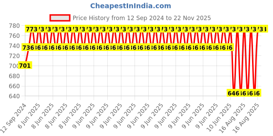 robu.in EasyMech Anti-Slip Motor Coupling 10mm Internal Dia (ID) Price History Graph from 12 Sep 2024 to 22 Nov 2025