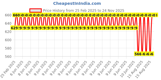 robu.in EasyMech Anti Slip Motor Coupling 6mm Internal Dia (ID) Price History Graph from 25 Feb 2025 to 23 Nov 2025
