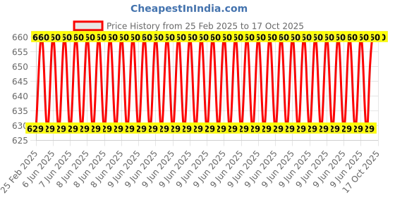 robu.in EasyMech Anti Slip Motor Coupling Internal Dia-8mm (ID) Price History Graph from 25 Feb 2025 to 16 Oct 2025