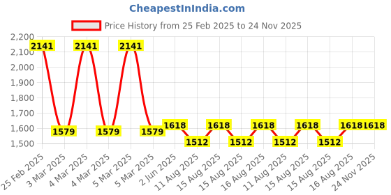 robu.in EasyMech Blue 100mm Double Glass Fiber Omni Wheel (BEARING TYPE ROLLER) High Quality Price History Graph from 25 Feb 2025 to 24 Nov 2025
