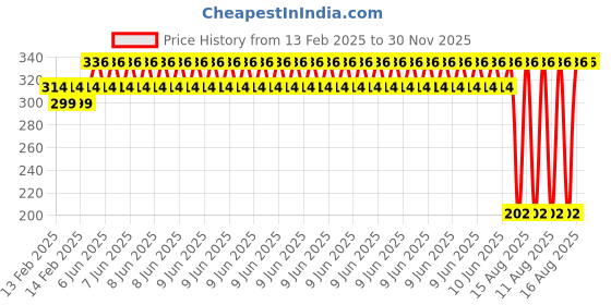robu.in EasyMech Bracket for 25GA 370 Series DC Gear Motor Price History Graph from 13 Feb 2025 to 30 Nov 2025