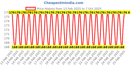 robu.in EasyMech Bracket For NEMA 17 Stepper Motor – STRAIGHT Price History Graph from 13 Feb 2025 to 6 Oct 2025