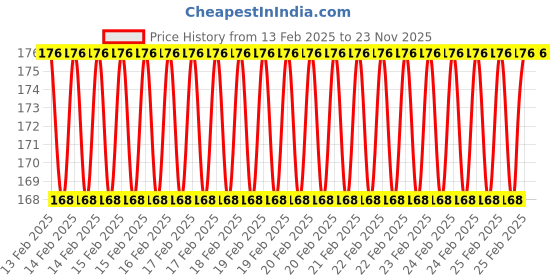 robu.in EasyMech Bracket for NEMA 17 Stepper Motor Straight Durable Mount Price History Graph from 13 Feb 2025 to 23 Nov 2025