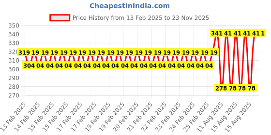 robu.in EasyMech Bracket for NEMA 23 Stepper Motor – BEND Price History Graph from 13 Feb 2025 to 23 Nov 2025