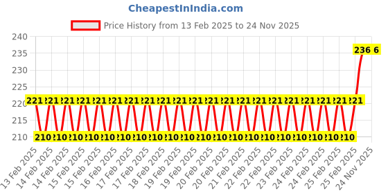 robu.in EasyMech Bracket for NEMA 23 Stepper Motor Straight Durable Mount Price History Graph from 13 Feb 2025 to 24 Nov 2025