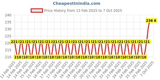 robu.in EasyMech Bracket For NEMA23 Stepper Motor – Straight Price History Graph from 13 Feb 2025 to 6 Oct 2025