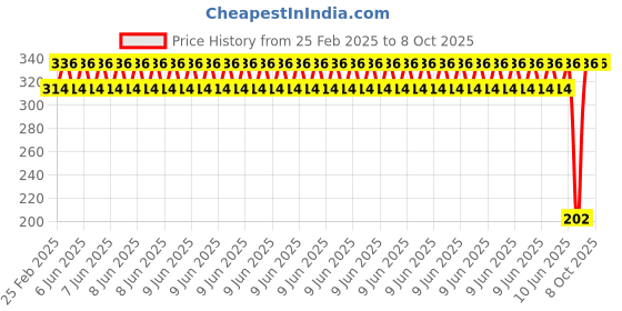 robu.in EasyMech Bracket For SPG30E & Orange Johnson DC Geared Motor Price History Graph from 25 Feb 2025 to 8 Oct 2025