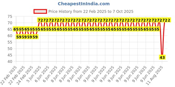 robu.in EasyMech CHHD M3 X 8mm Bolt and Nut Set-25 pcs. Price History Graph from 22 Feb 2025 to 7 Oct 2025