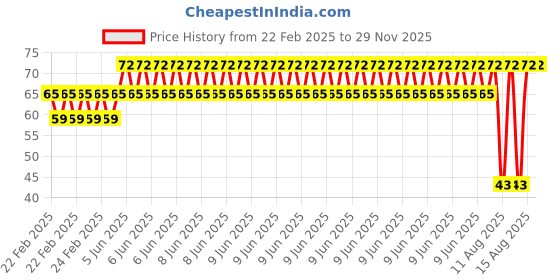robu.in EasyMech CHHD M3x8mm Bolt and Nut Set (25Pcs) Price History Graph from 22 Feb 2025 to 29 Nov 2025