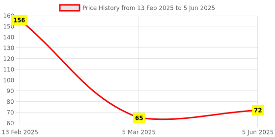 robu.in EasyMech Cross/Plus Shape Corner Bracket Plate for 2020 Series Aluminium Profile Price History Graph from 13 Feb 2025 to 5 Jun 2025