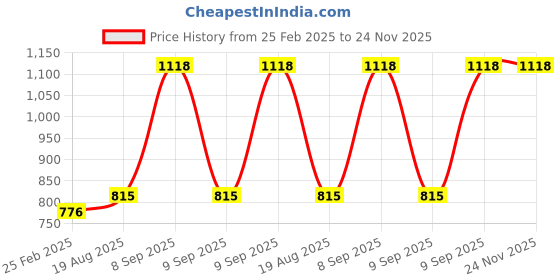 robu.in EasyMech Gray 100mm Double Glass Fiber Omni Wheel (BUSH TYPE ROLLER) High Quality Price History Graph from 25 Feb 2025 to 24 Nov 2025