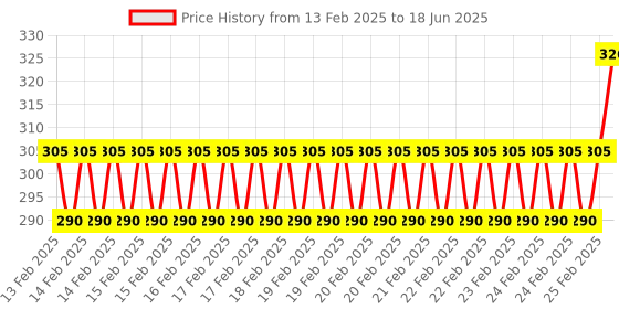 robu.in EasyMech GT2 Timing Belt Coupling 3 in 1 Pack Price History Graph from 13 Feb 2025 to 18 Jun 2025