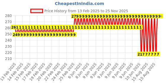 robu.in EasyMech Heavy Duty(HD) Disc Wheel 100mm Dia (Gray) 1Pcs Price History Graph from 13 Feb 2025 to 24 Nov 2025