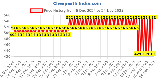 robu.in EasyMech Heavy Duty 100mm Disc Wheel Gray 2 Pc Set Price History Graph from 6 Dec 2024 to 24 Nov 2025