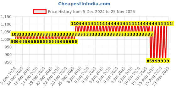 robu.in EasyMech Heavy Duty 100mm Disc Wheel Gray 4 Pc Set Price History Graph from 5 Dec 2024 to 24 Nov 2025