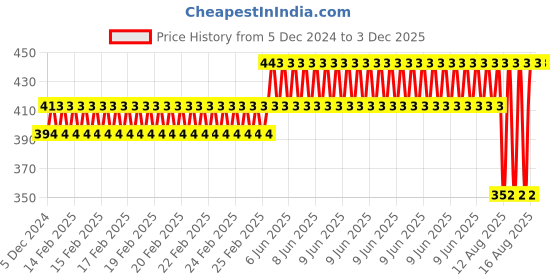 robu.in EasyMech Heavy Duty 100mm Disc Wheel Yellow 2 Pc Set Price History Graph from 5 Dec 2024 to 2 Dec 2025