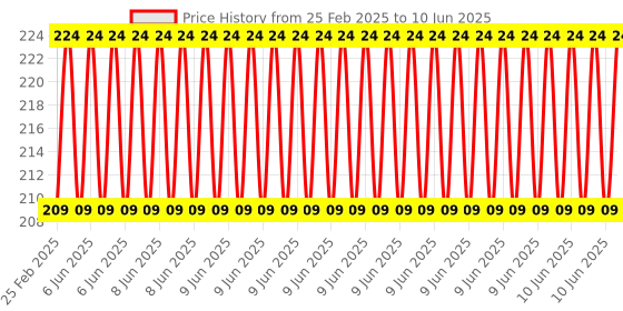 robu.in EasyMech HT Socket Button Head Cap Allen Bolt M3 X 12 – 25 Pcs. Price History Graph from 25 Feb 2025 to 10 Jun 2025