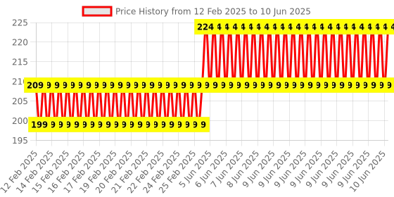 robu.in EasyMech HT Socket Button Head Cap Allen Bolt M3 X 16 – 25 Pcs. Price History Graph from 12 Feb 2025 to 10 Jun 2025