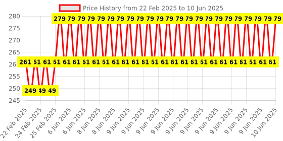 robu.in EasyMech HT Socket Button Head Cap Allen Bolt M3 X 20 – 25 Pcs. Price History Graph from 22 Feb 2025 to 10 Jun 2025