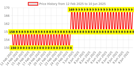 robu.in EasyMech HT Socket Button Head Cap Allen Bolt M4 X 16 – 25 Pcs. Price History Graph from 12 Feb 2025 to 10 Jun 2025