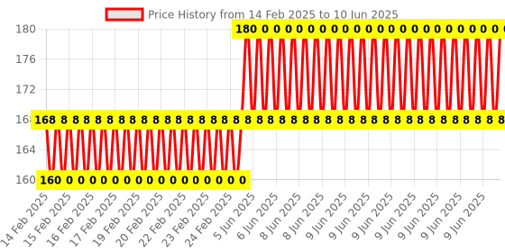 robu.in EasyMech HT Socket Button Head Cap Allen Bolt M4 X 20 – 25Pcs. Price History Graph from 14 Feb 2025 to 10 Jun 2025