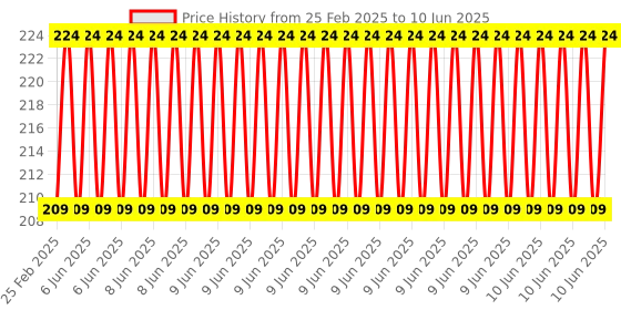 robu.in EasyMech HT Socket Button Head Cap Allen Bolt M4 X 8 – 25 Pcs. Price History Graph from 25 Feb 2025 to 10 Jun 2025