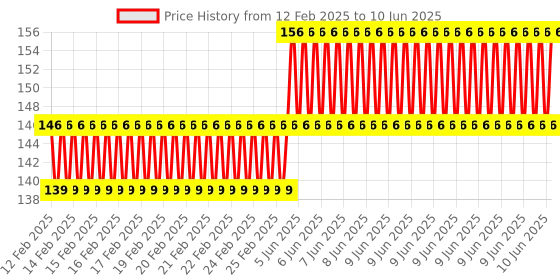 robu.in EasyMech HT Socket Button Head Cap Allen Bolt M5 X 12 – 25 Pcs. Price History Graph from 12 Feb 2025 to 10 Jun 2025