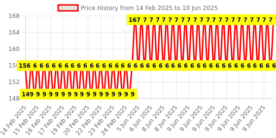 robu.in EasyMech HT Socket Button Head Cap Allen Bolt M5 X 16 – 25 Pcs. Price History Graph from 14 Feb 2025 to 10 Jun 2025