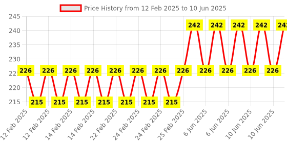 robu.in EasyMech HT Socket Button Head Cap Allen Bolt M6 X 10 – 25 Pcs. Price History Graph from 12 Feb 2025 to 10 Jun 2025
