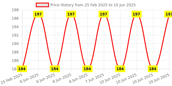 robu.in EasyMech HT Socket Button Head Cap Allen Bolt M6 X 12 – 25 Pcs. Price History Graph from 25 Feb 2025 to 10 Jun 2025