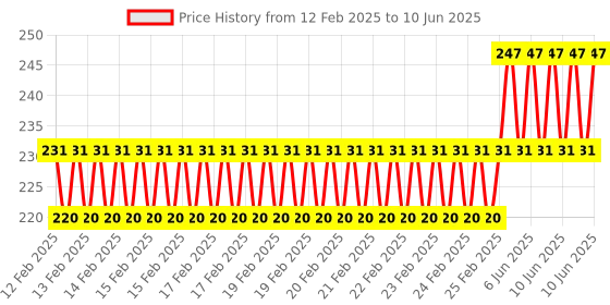 robu.in EasyMech HT Socket Button Head Cap Allen Bolt M6 X 15 – 25 Pcs. Price History Graph from 12 Feb 2025 to 10 Jun 2025