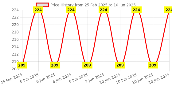 robu.in EasyMech HT Socket Button Head Cap Allen Bolt M6 X 8 – 25 Pcs. Price History Graph from 25 Feb 2025 to 10 Jun 2025