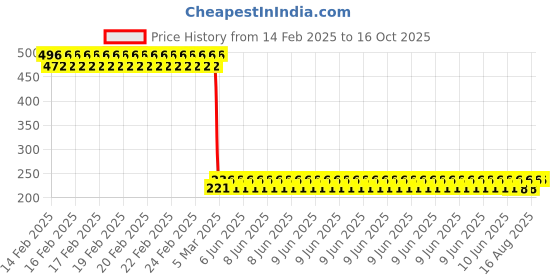 robu.in EasyMech ID-10mm Motor Coupling Hub (Big) Price History Graph from 14 Feb 2025 to 16 Oct 2025