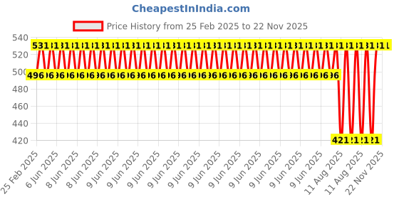 robu.in EasyMech ID-6mm Motor Coupling Hub (Big) Price History Graph from 25 Feb 2025 to 22 Nov 2025