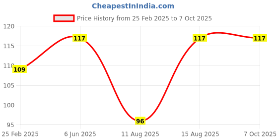 robu.in EasyMech L-Shape Corner Bracket Plate for 2020 Series Aluminium Profile Price History Graph from 25 Feb 2025 to 7 Oct 2025