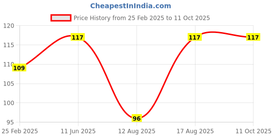 robu.in EasyMech L-Shape Corner Bracket Plate for 3030 Series Aluminium Profile.EasyMech L-Shape Corner Bracket Plate for 3030 Series Aluminium Profile. Price History Graph from 25 Feb 2025 to 11 Oct 2025