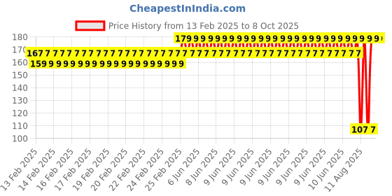 robu.in EasyMech M2 SS Hex Nut -50 Pcs. Price History Graph from 13 Feb 2025 to 8 Oct 2025