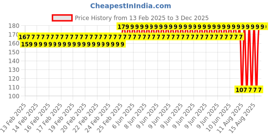 robu.in EasyMech M2 SS Stainless Steel Hex Nuts (50 Pcs) Price History Graph from 13 Feb 2025 to 2 Dec 2025