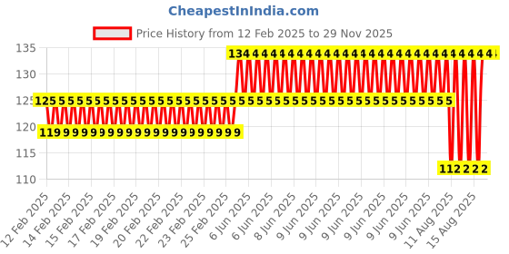 robu.in EasyMech M2.5 SS Hex Nut – 50 Pcs. Price History Graph from 12 Feb 2025 to 29 Nov 2025