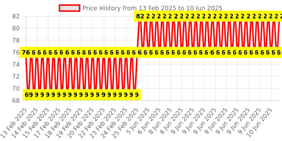 robu.in EasyMech M3 MS Plain Washer-100pcs. Price History Graph from 13 Feb 2025 to 10 Jun 2025
