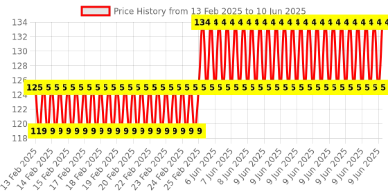robu.in EasyMech M3 SS Hex Nut – 50 Pcs. Price History Graph from 13 Feb 2025 to 10 Jun 2025