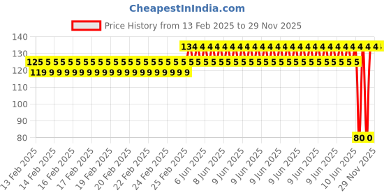 robu.in EasyMech M3 SS Stainless Steel Hex Nuts (50 Pcs) Price History Graph from 13 Feb 2025 to 29 Nov 2025