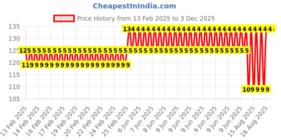 robu.in EasyMech M3 Stainless Steel Plain Washer Set (50 Pcs) Price History Graph from 13 Feb 2025 to 3 Dec 2025