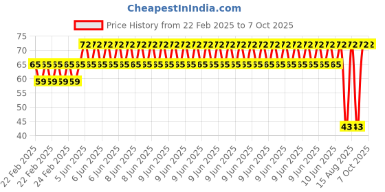 robu.in EasyMech M3 x 10mm CHHD Bolt and Nut Set-25 pcs. Price History Graph from 22 Feb 2025 to 7 Oct 2025